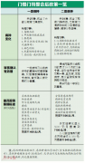 门慢门特政策整合下月起实施 部分病种医保报销待遇提高