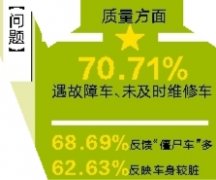 共享单车如何回归＂便民＂? 过半受访者建议增加交通站点投放