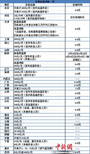 高温津贴一览表