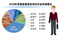 去年安徽省本科毕业生初次就业率为90.38% 这些专业就业率高