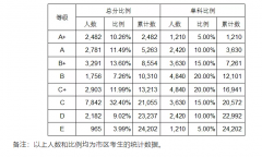2019年中考柳州市区等级划分情况
