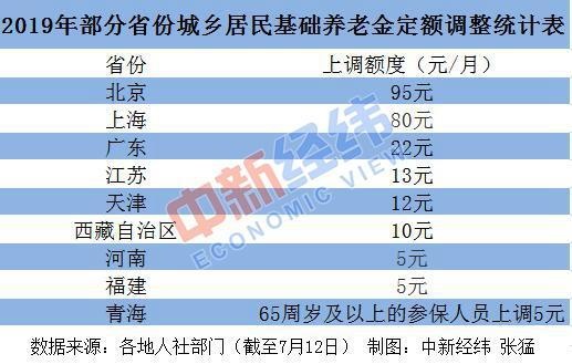 23省份上调养老金 何时能到账?0