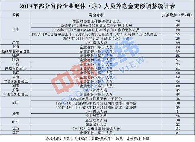 23省份上调养老金 何时能到账?1