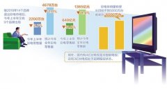 彩电业翻身仗该怎么打