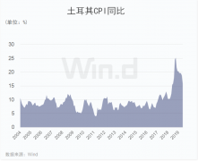 刚刚又一个国家撑不住了 土耳其宣布降息425个基点