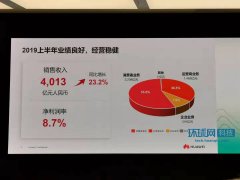 华为发2019半年报：收入4013亿元 同比增长23.2%