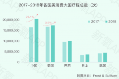 中国医美消费进入 2.0 时代：互联网进一步渗透