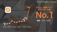 日媒：滴滴日本下载量位列出行应用第一