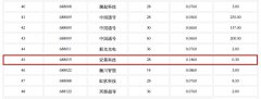 科创板转融券费率惊现18.6%：做空者对冲风险，券源紧张