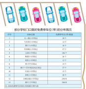 南宁：13所中小学校周边道路限时免费停车