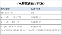 深圳86家影院加入《电影票退改签标准》