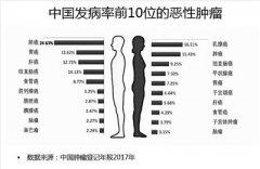 消化道癌早筛主要靠它 胃肠镜检查应成体检标配