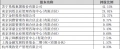苏宁金服完成百亿融资，预计为苏宁易购增加158亿投资收益