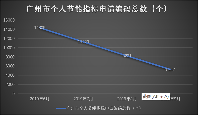年内两次放宽 广州今天临时增发1万个摇号指标