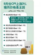 如何看待9月CPI涨幅升至3%