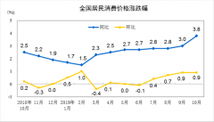 2019年10月份居民消费价格同比上涨3.8%