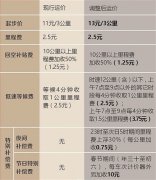今起杭州市出租车正式调价