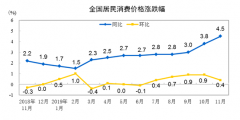 国家统计局：2019年11月CPI同比上涨4.5%