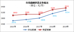2019年陕西用人单位提供平均月薪3214元 制造业用人需求最多