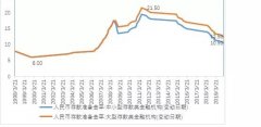 【政策解读】央行降准提振股市信心